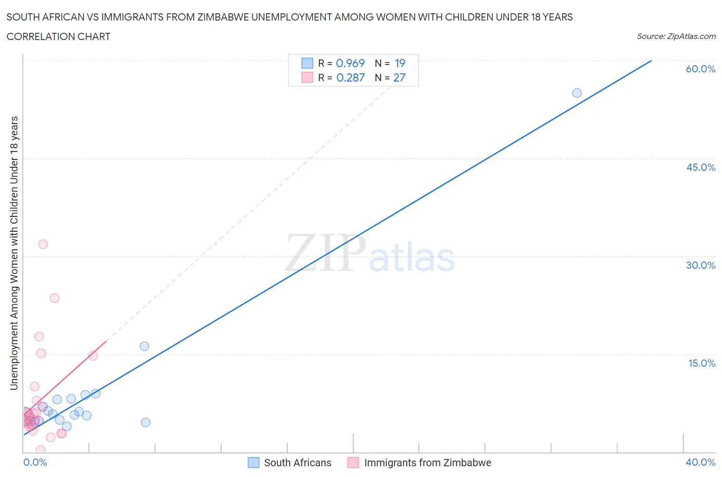 South African vs Immigrants from Zimbabwe Unemployment Among Women with Children Under 18 years