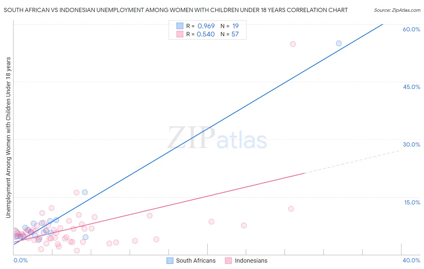 South African vs Indonesian Unemployment Among Women with Children Under 18 years