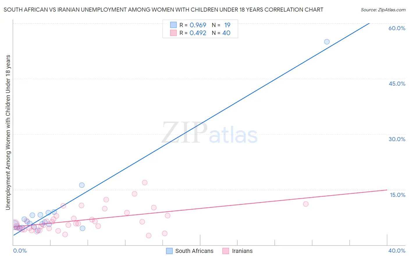 South African vs Iranian Unemployment Among Women with Children Under 18 years