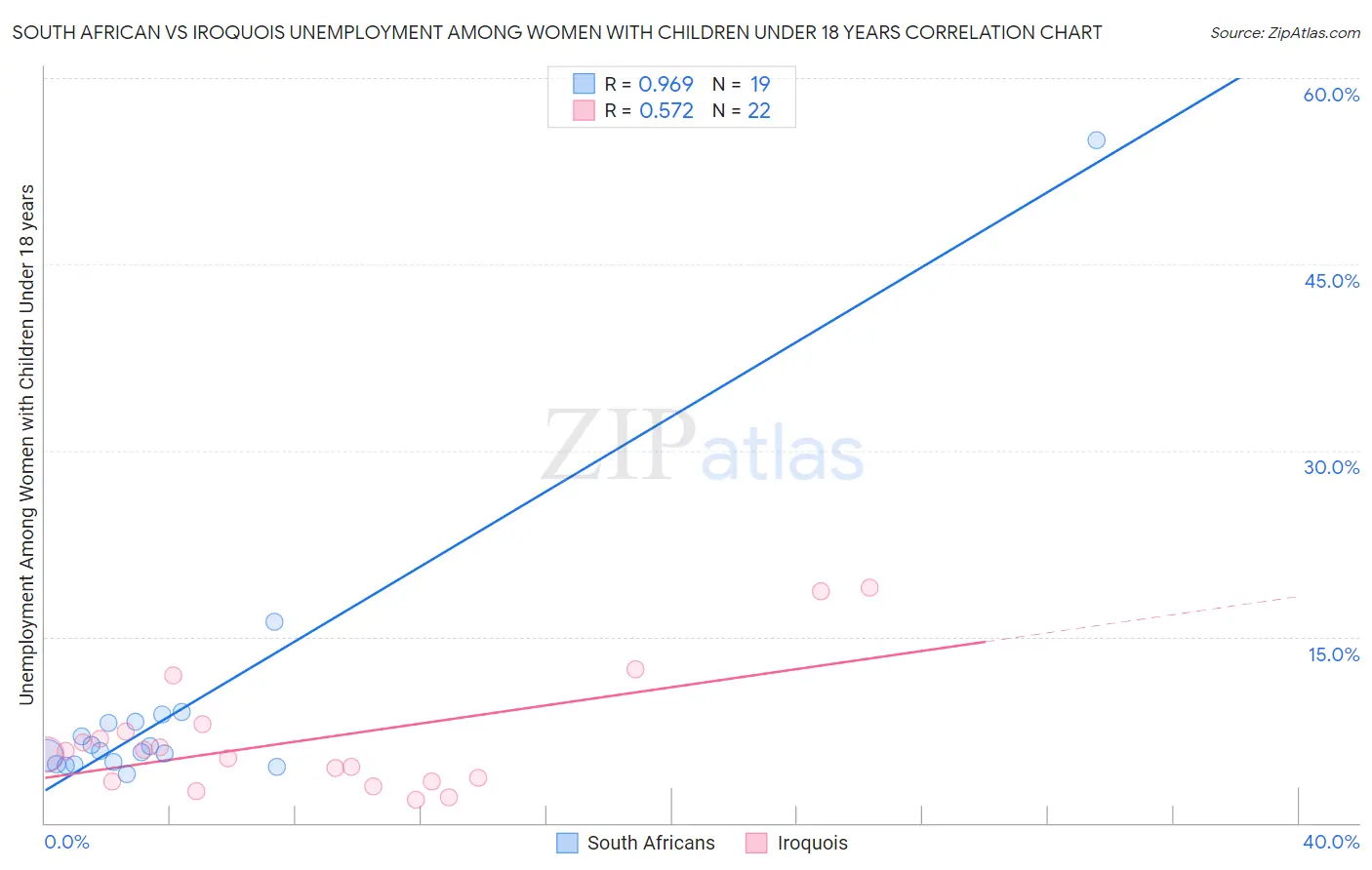 South African vs Iroquois Unemployment Among Women with Children Under 18 years