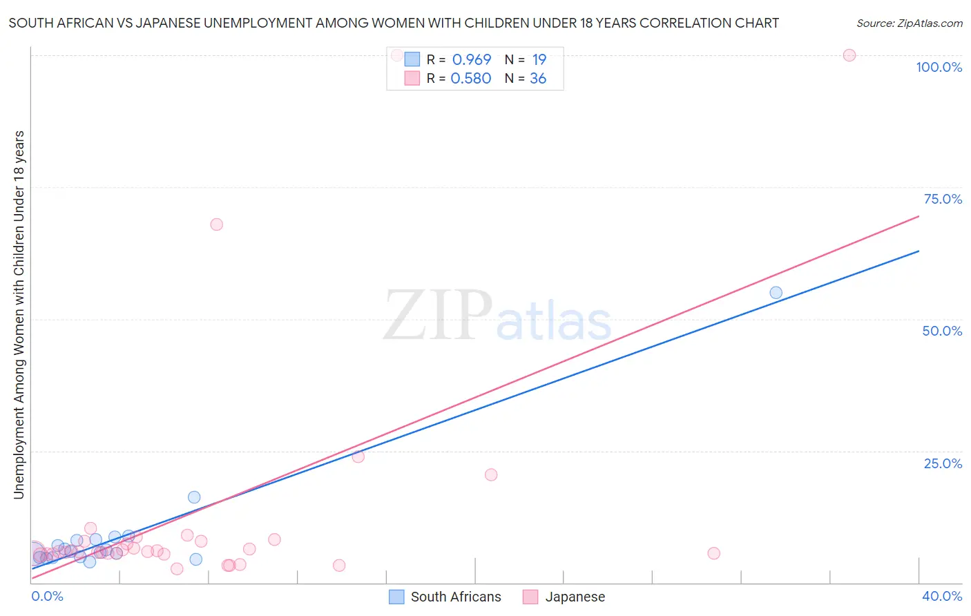 South African vs Japanese Unemployment Among Women with Children Under 18 years