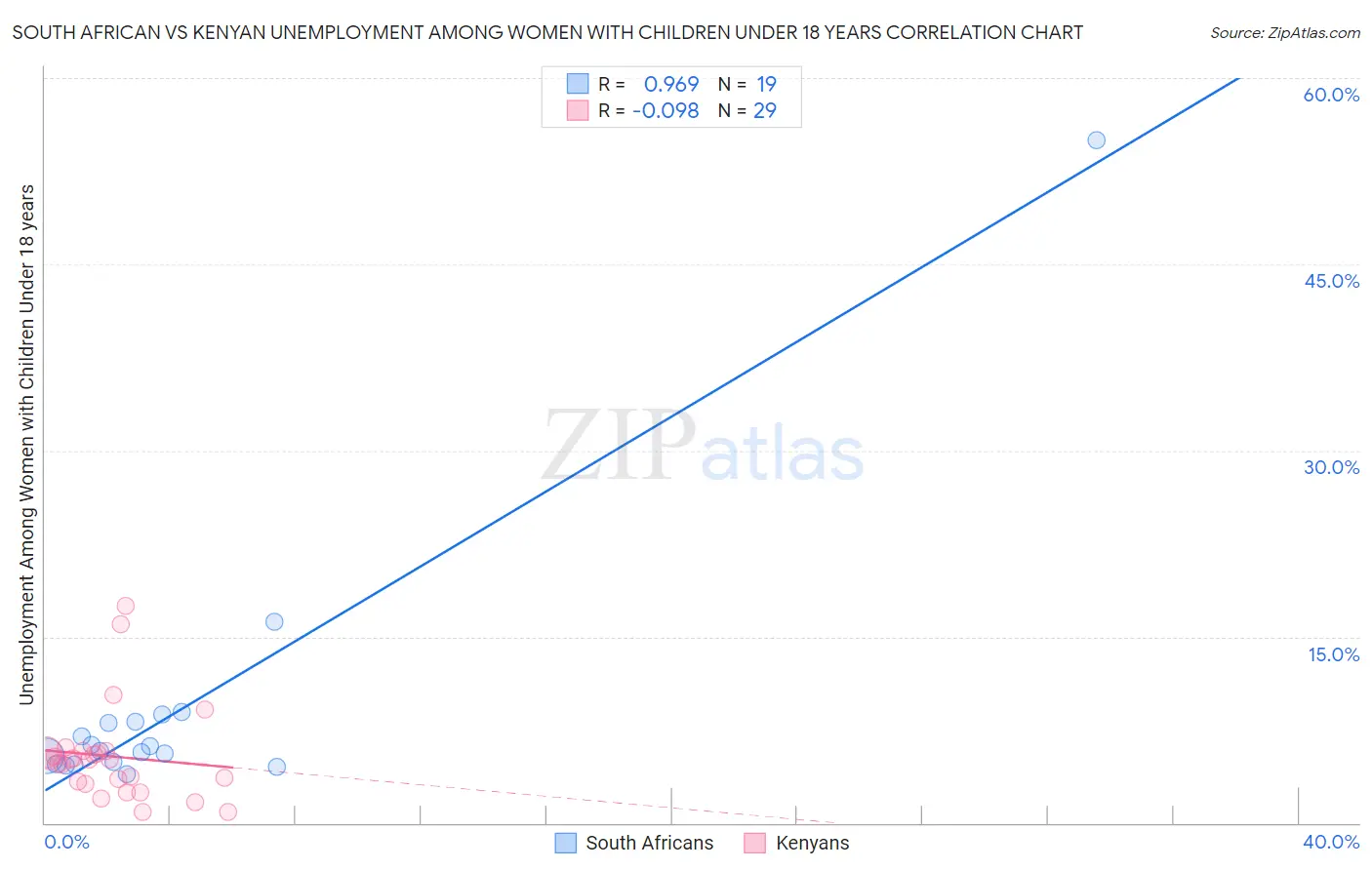 South African vs Kenyan Unemployment Among Women with Children Under 18 years