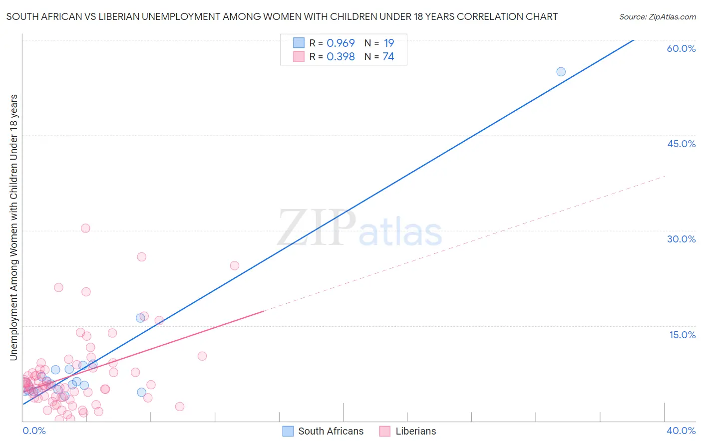 South African vs Liberian Unemployment Among Women with Children Under 18 years
