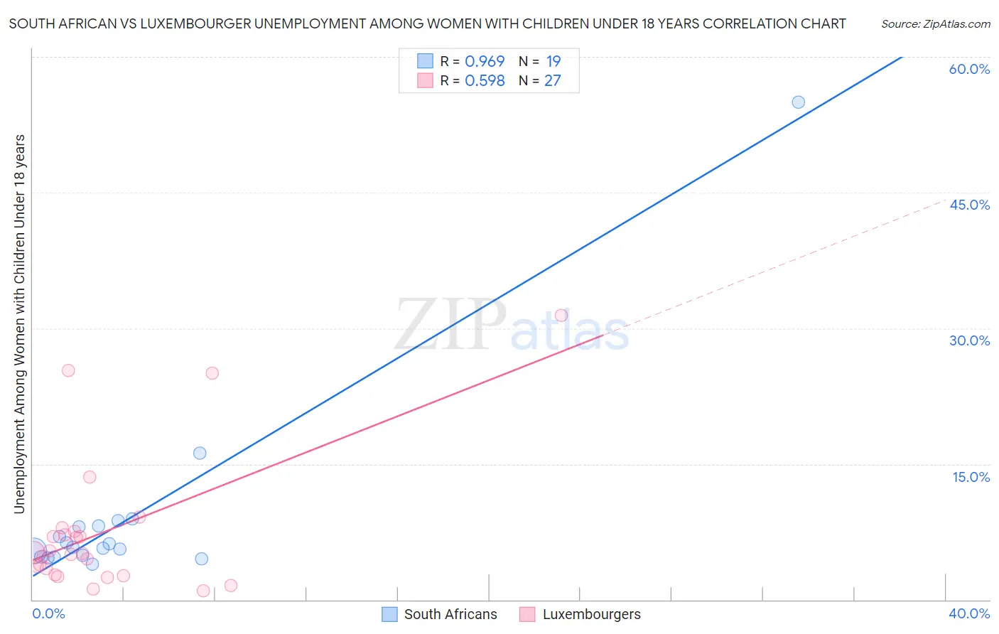 South African vs Luxembourger Unemployment Among Women with Children Under 18 years