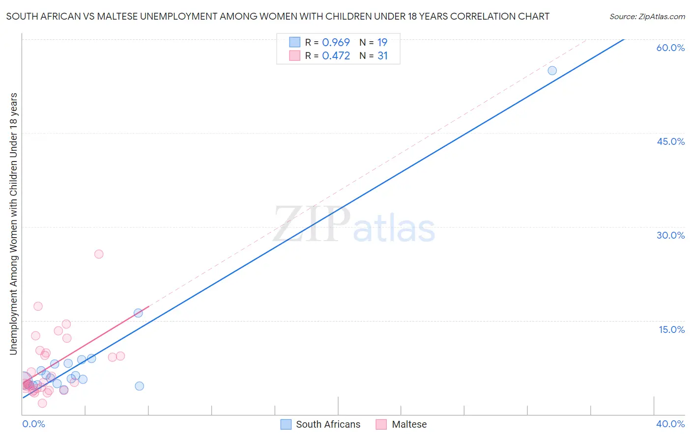 South African vs Maltese Unemployment Among Women with Children Under 18 years