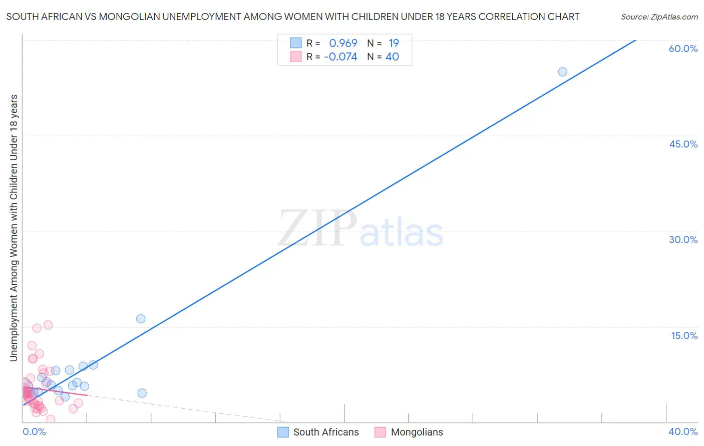 South African vs Mongolian Unemployment Among Women with Children Under 18 years