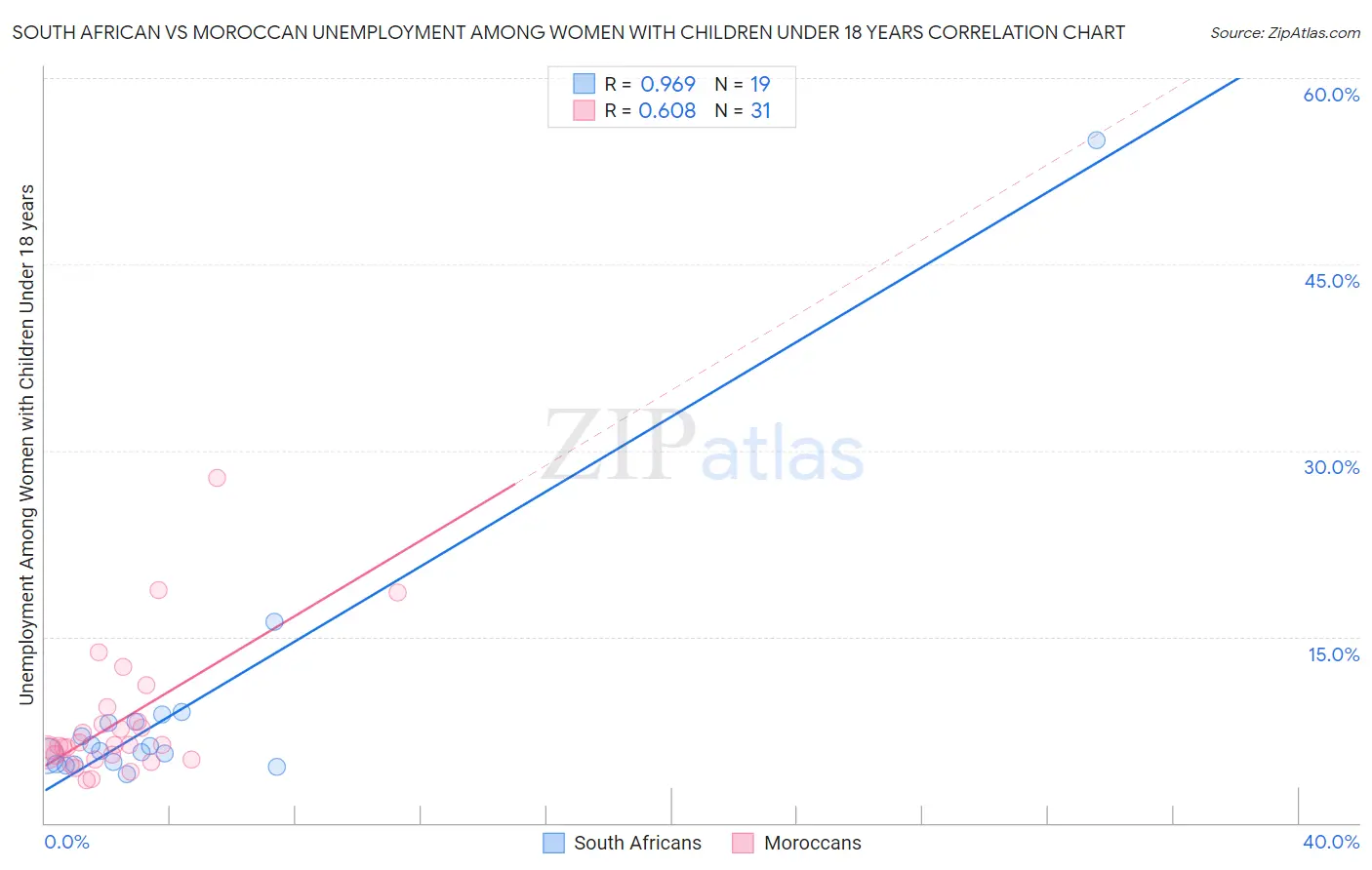 South African vs Moroccan Unemployment Among Women with Children Under 18 years