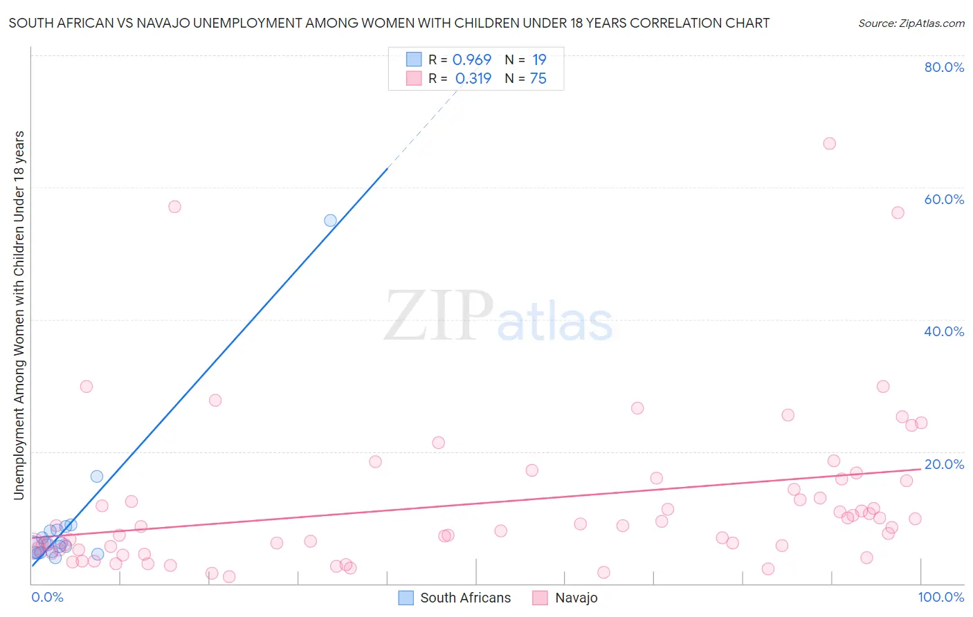 South African vs Navajo Unemployment Among Women with Children Under 18 years