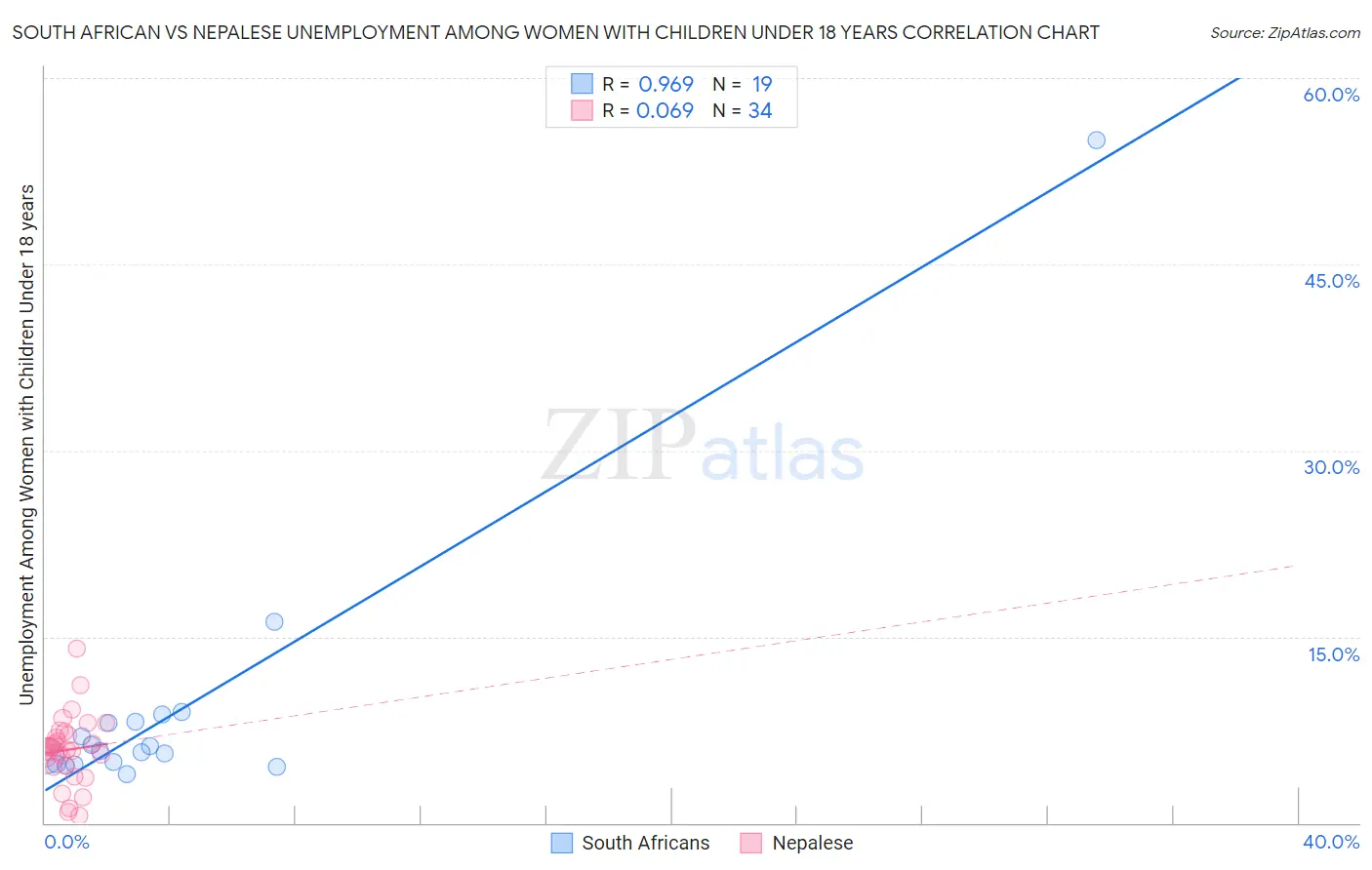 South African vs Nepalese Unemployment Among Women with Children Under 18 years