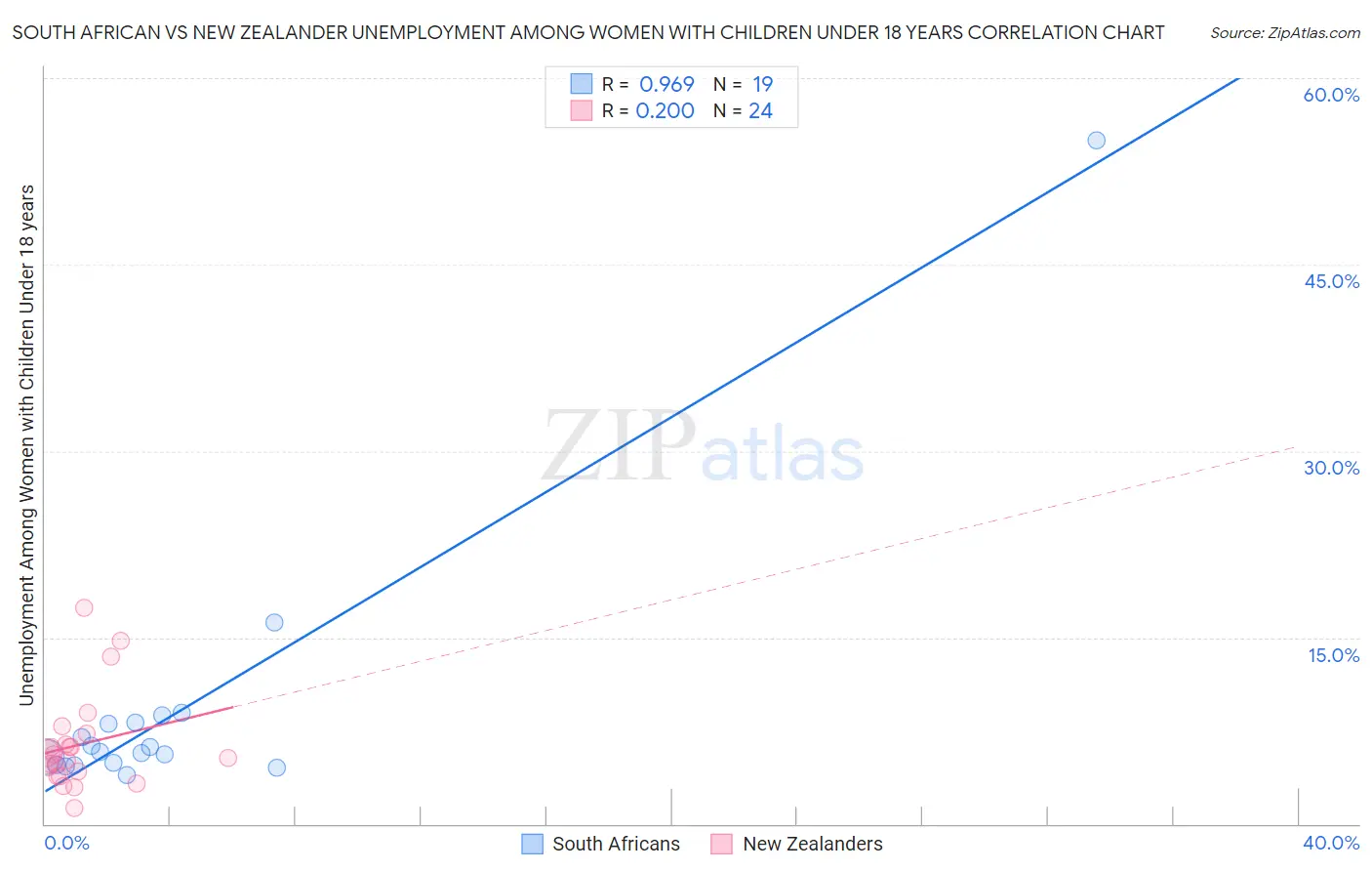 South African vs New Zealander Unemployment Among Women with Children Under 18 years