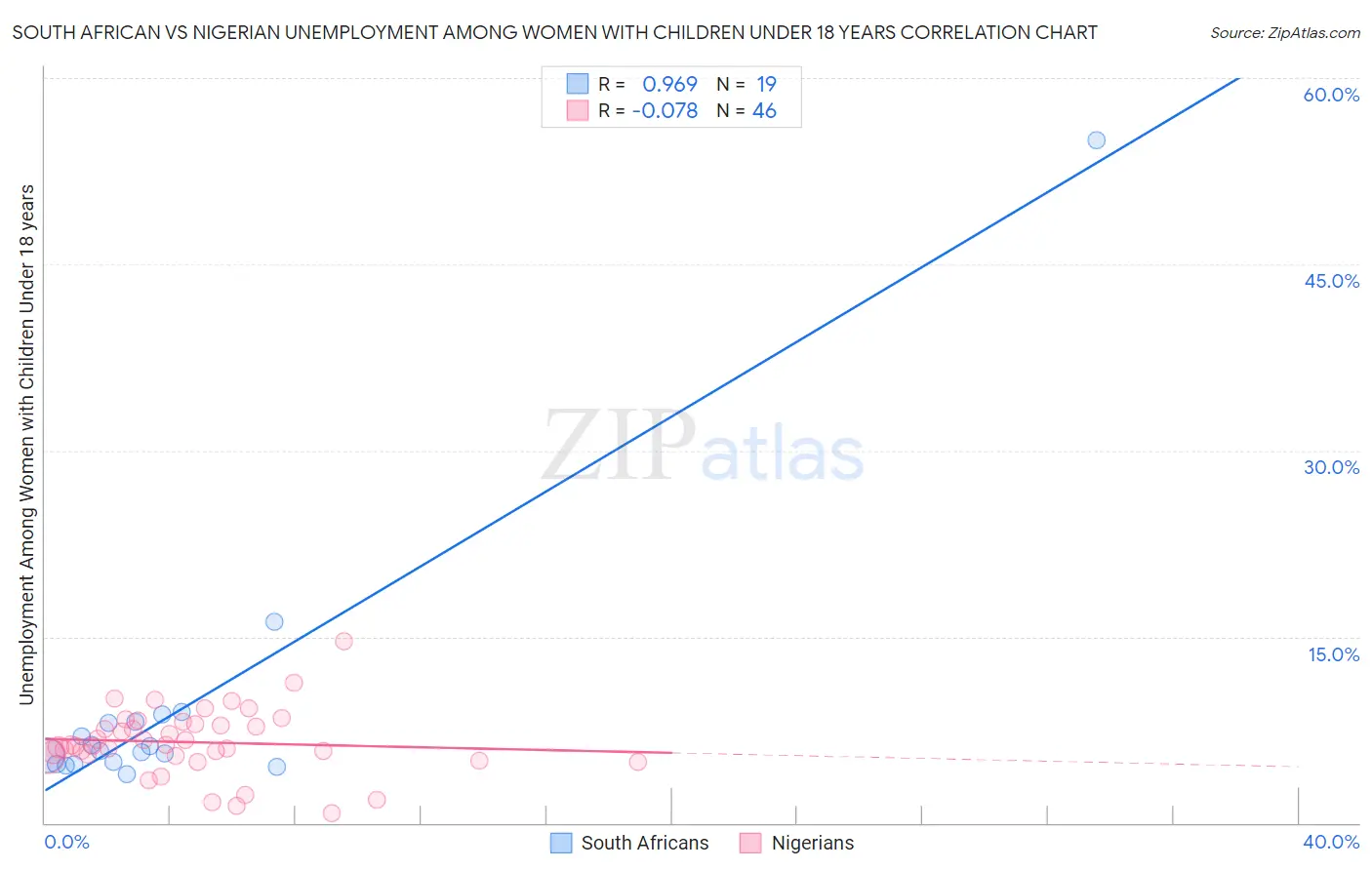 South African vs Nigerian Unemployment Among Women with Children Under 18 years
