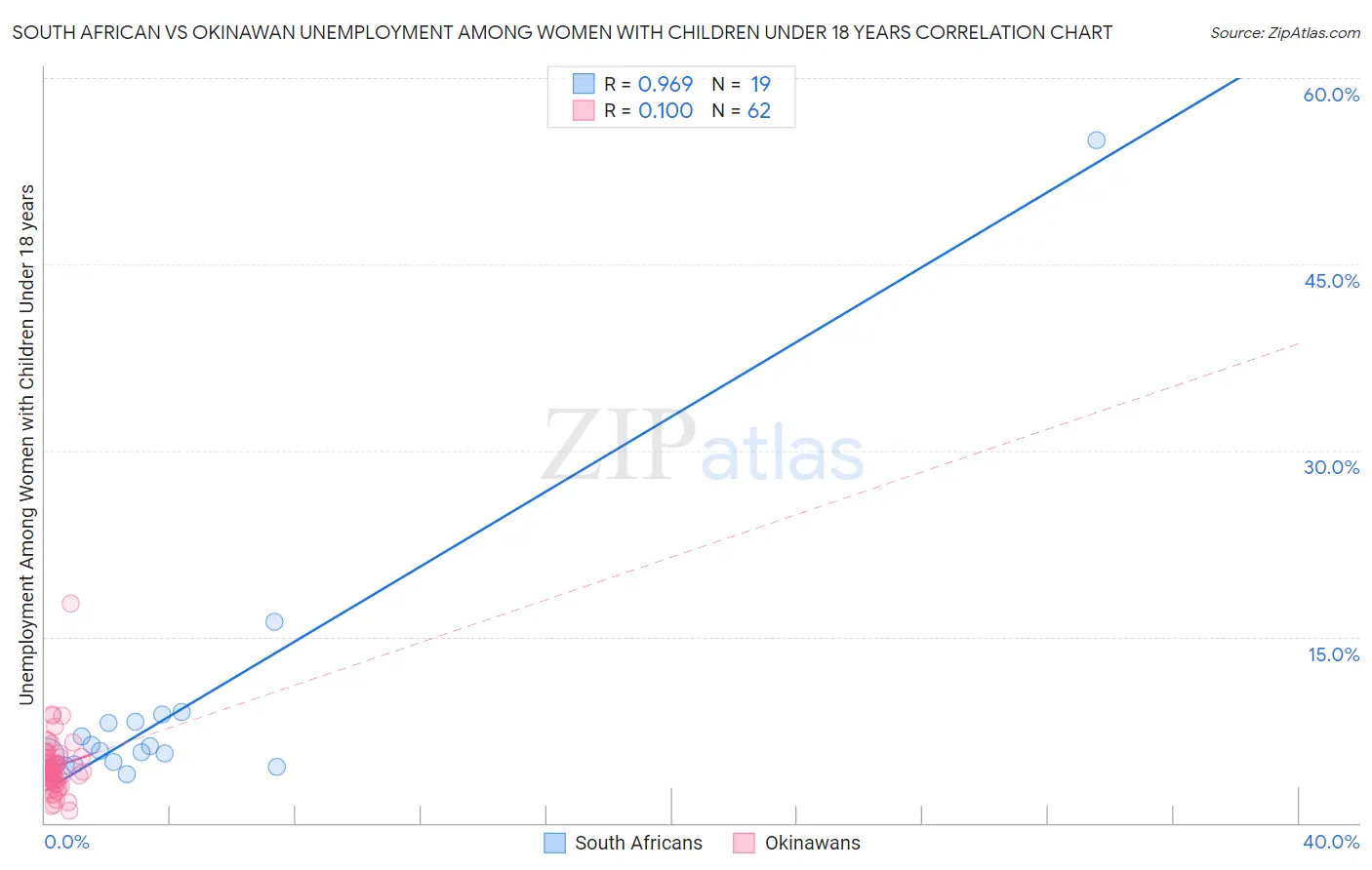 South African vs Okinawan Unemployment Among Women with Children Under 18 years