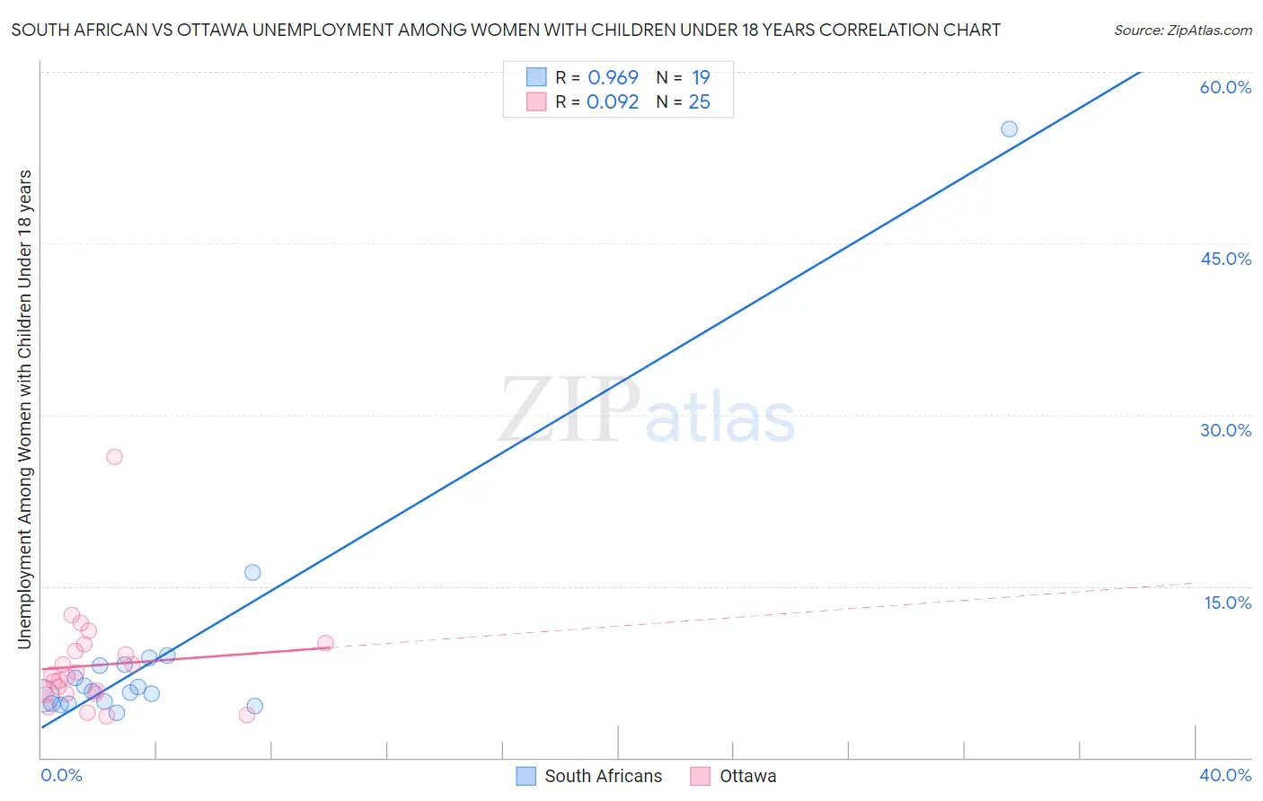 South African vs Ottawa Unemployment Among Women with Children Under 18 years