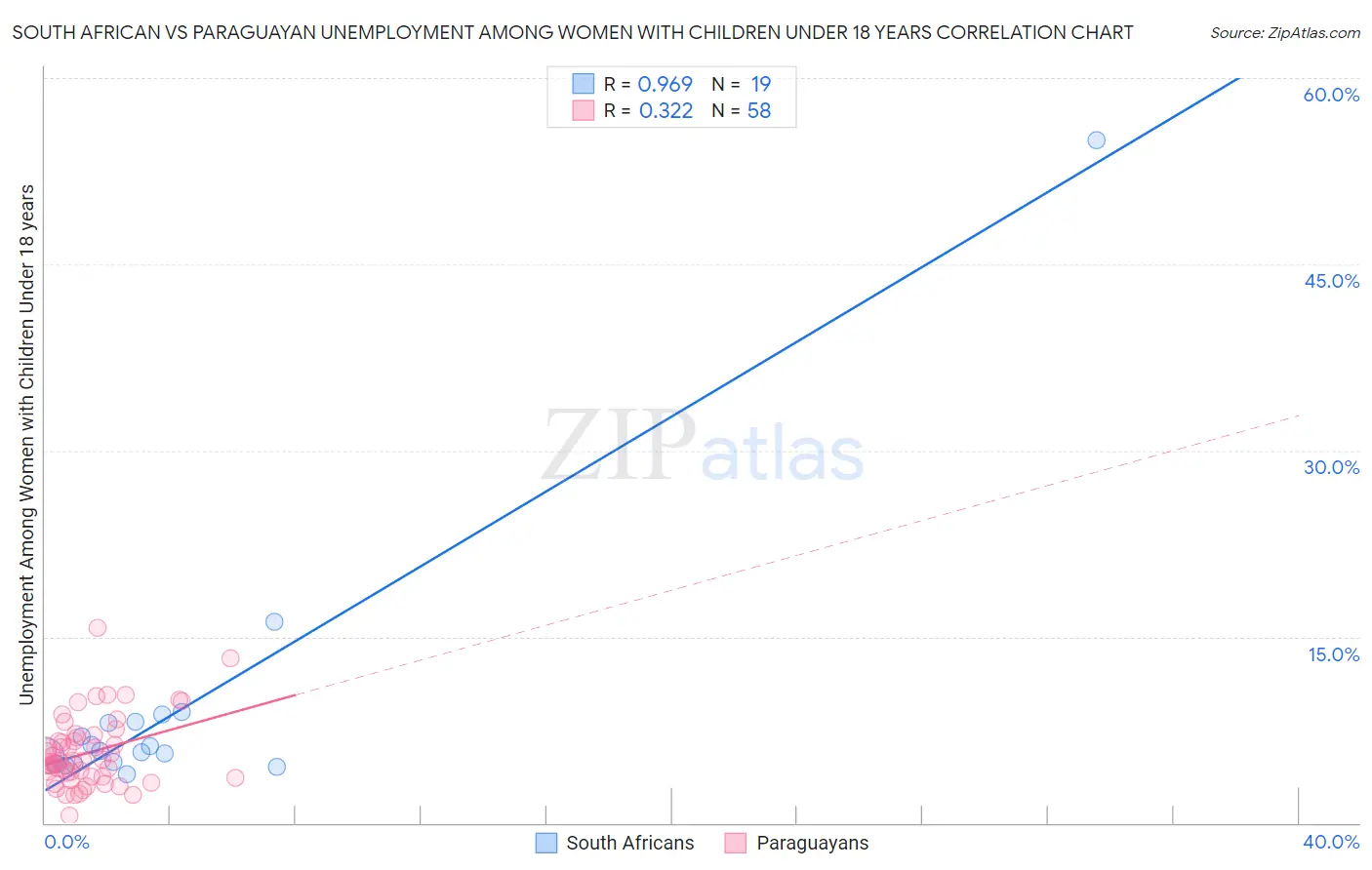 South African vs Paraguayan Unemployment Among Women with Children Under 18 years