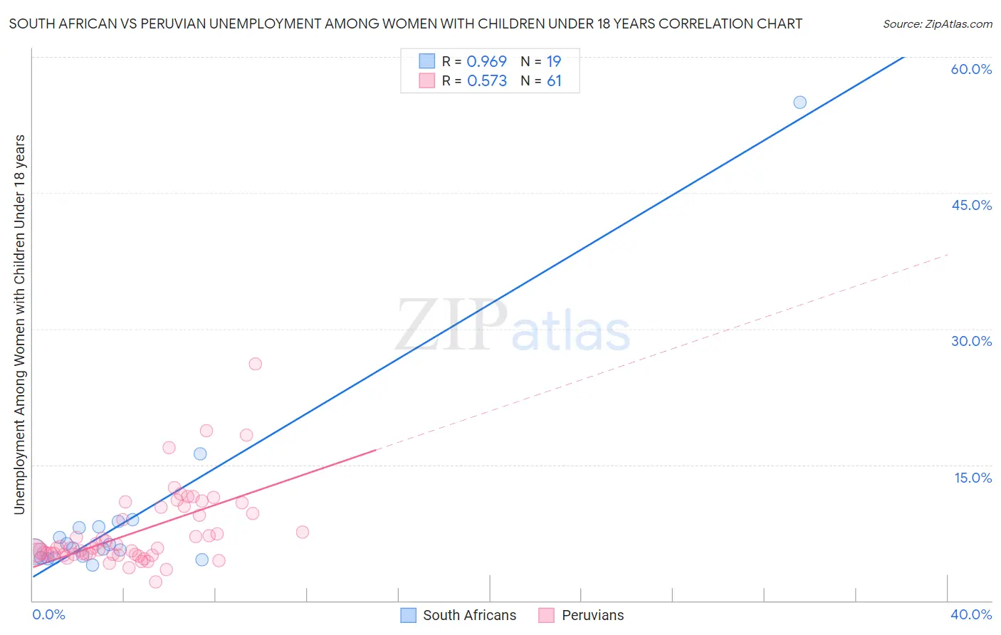 South African vs Peruvian Unemployment Among Women with Children Under 18 years