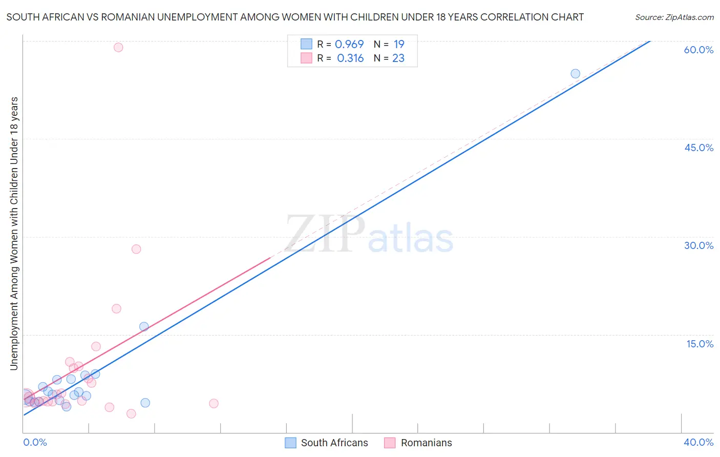 South African vs Romanian Unemployment Among Women with Children Under 18 years