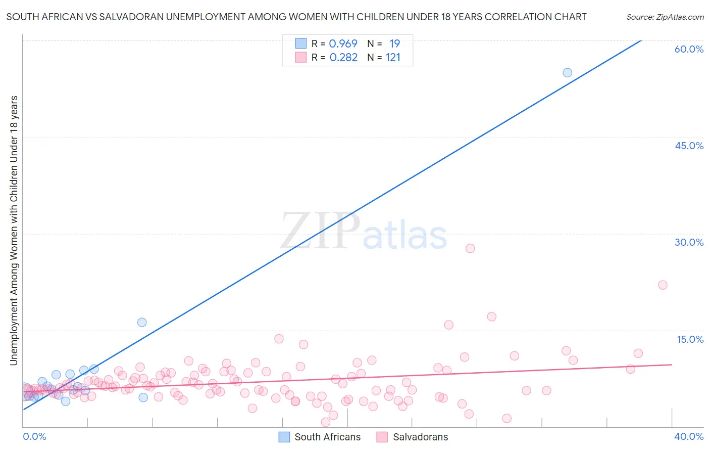 South African vs Salvadoran Unemployment Among Women with Children Under 18 years