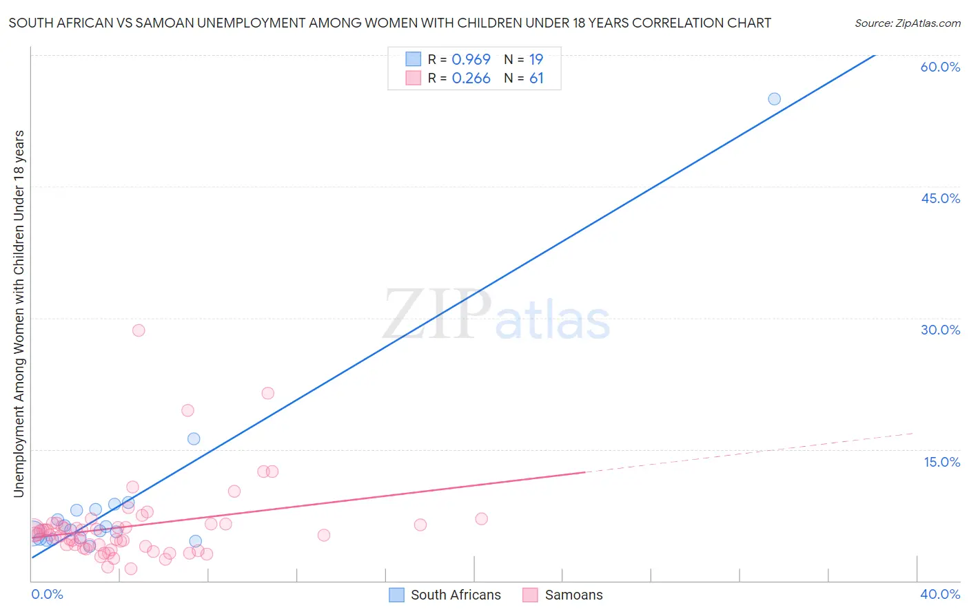 South African vs Samoan Unemployment Among Women with Children Under 18 years