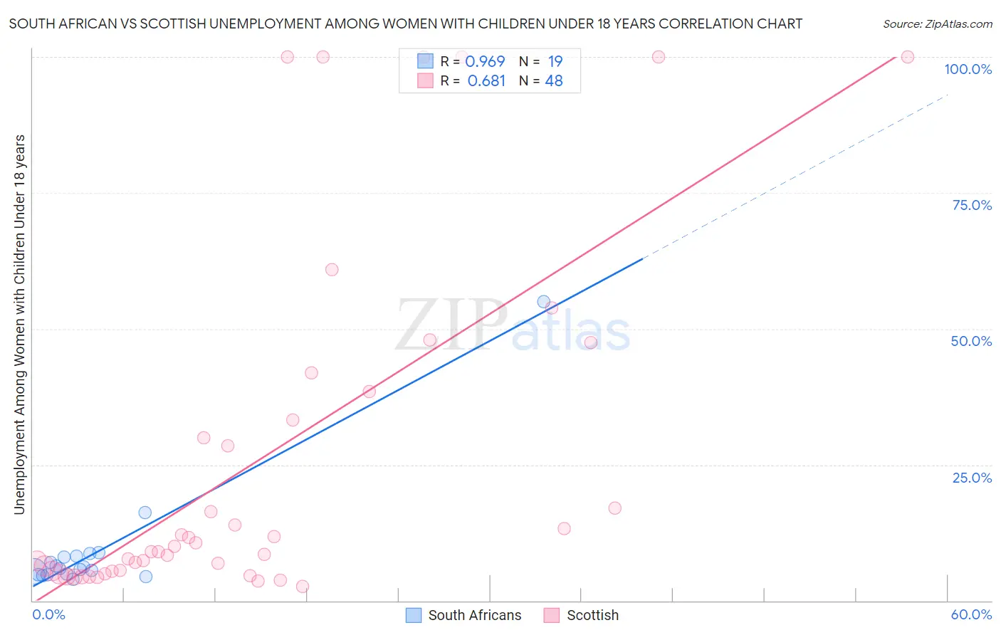 South African vs Scottish Unemployment Among Women with Children Under 18 years