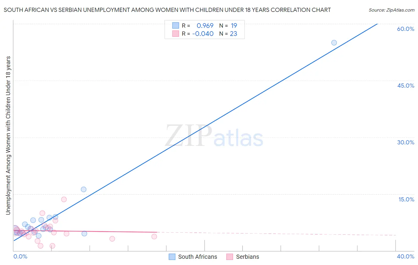 South African vs Serbian Unemployment Among Women with Children Under 18 years