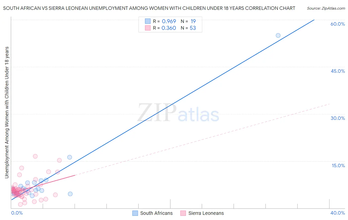 South African vs Sierra Leonean Unemployment Among Women with Children Under 18 years
