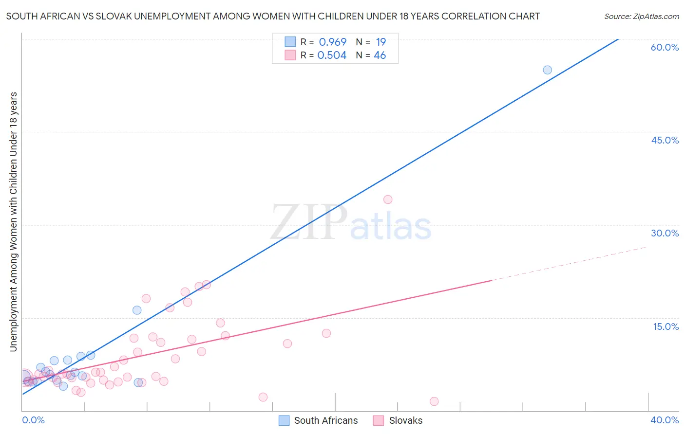 South African vs Slovak Unemployment Among Women with Children Under 18 years