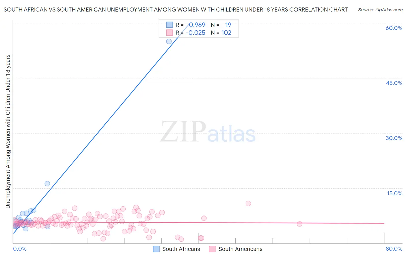 South African vs South American Unemployment Among Women with Children Under 18 years