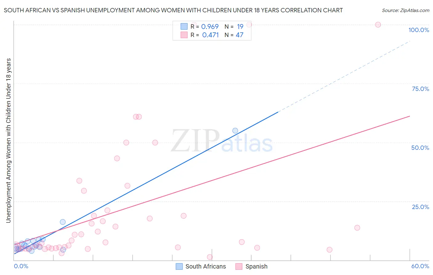 South African vs Spanish Unemployment Among Women with Children Under 18 years