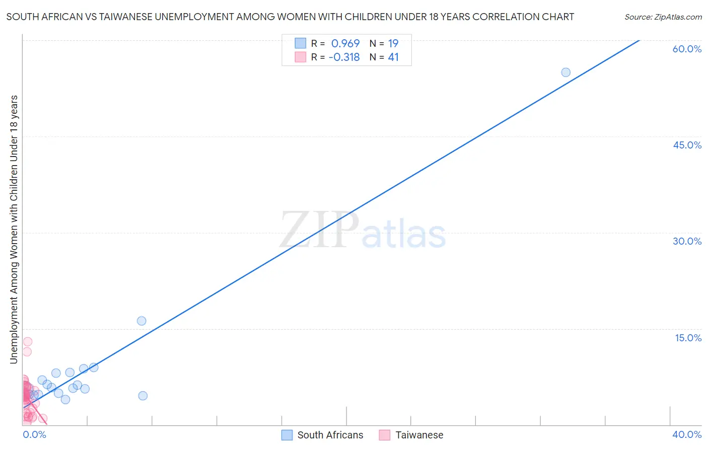 South African vs Taiwanese Unemployment Among Women with Children Under 18 years