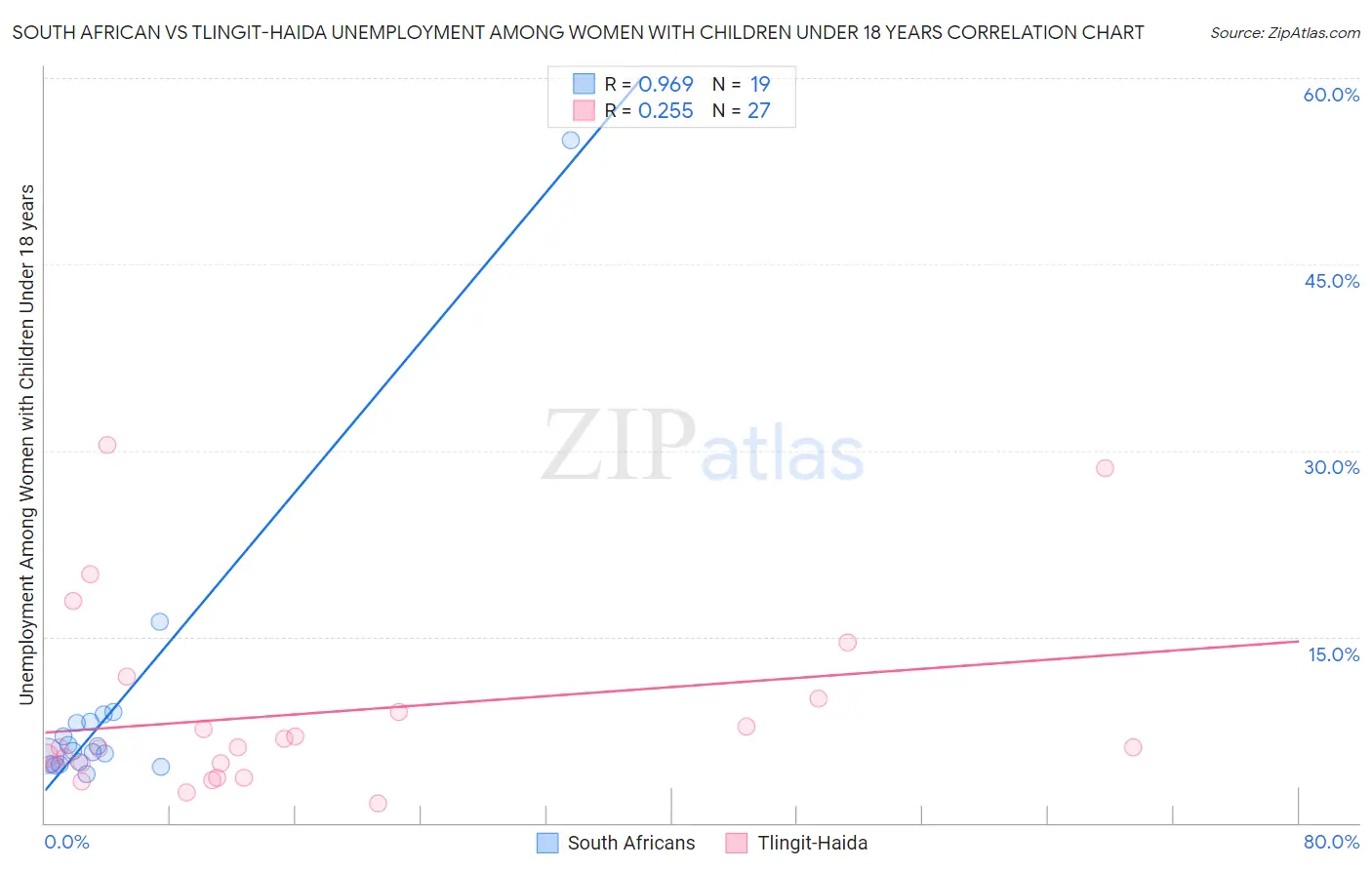 South African vs Tlingit-Haida Unemployment Among Women with Children Under 18 years