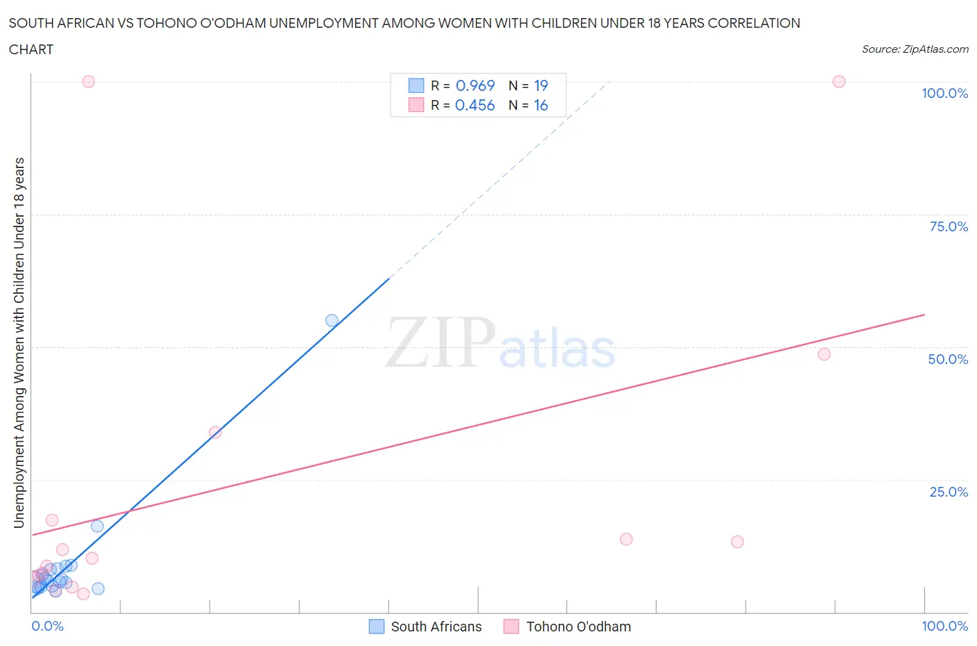 South African vs Tohono O'odham Unemployment Among Women with Children Under 18 years