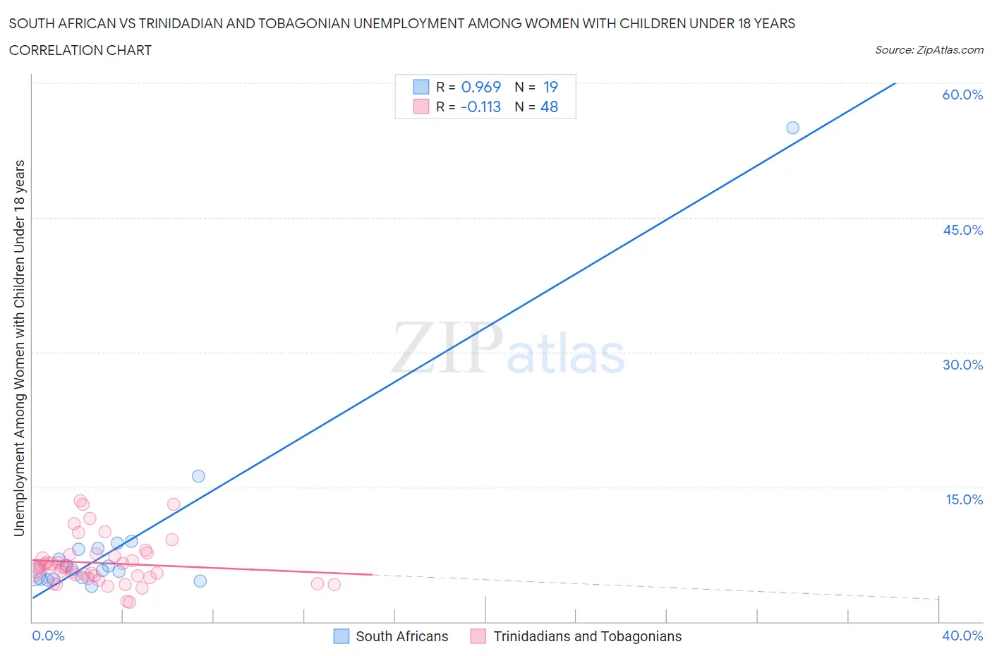 South African vs Trinidadian and Tobagonian Unemployment Among Women with Children Under 18 years