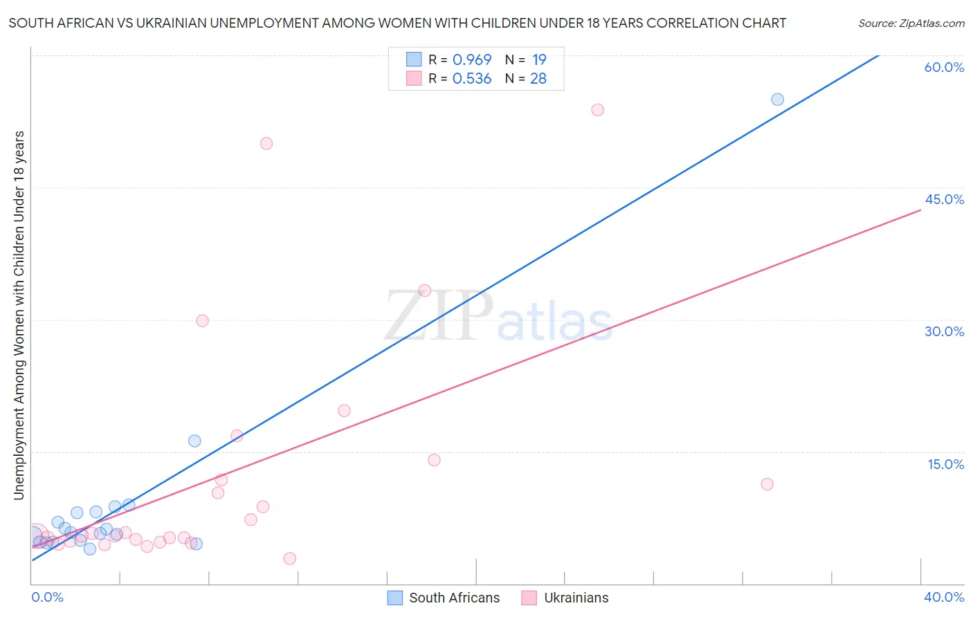 South African vs Ukrainian Unemployment Among Women with Children Under 18 years