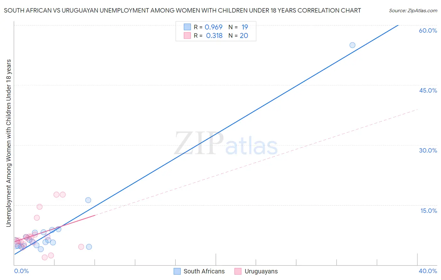 South African vs Uruguayan Unemployment Among Women with Children Under 18 years