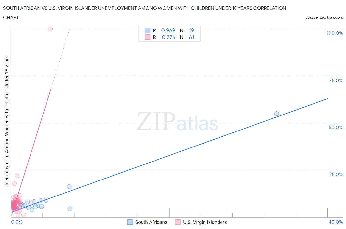 South African vs U.S. Virgin Islander Unemployment Among Women with Children Under 18 years