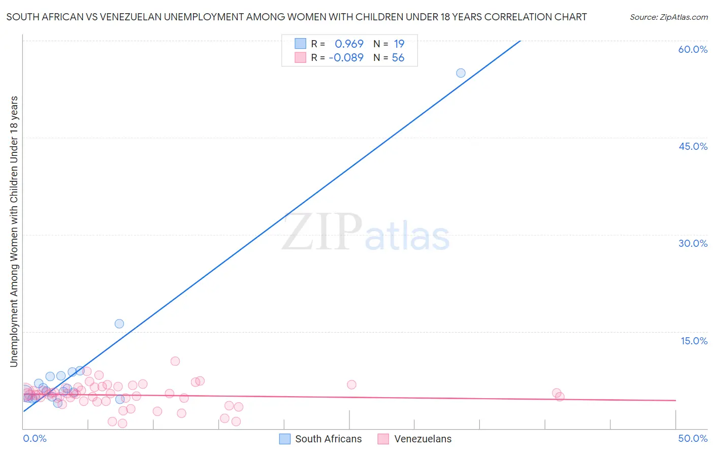South African vs Venezuelan Unemployment Among Women with Children Under 18 years
