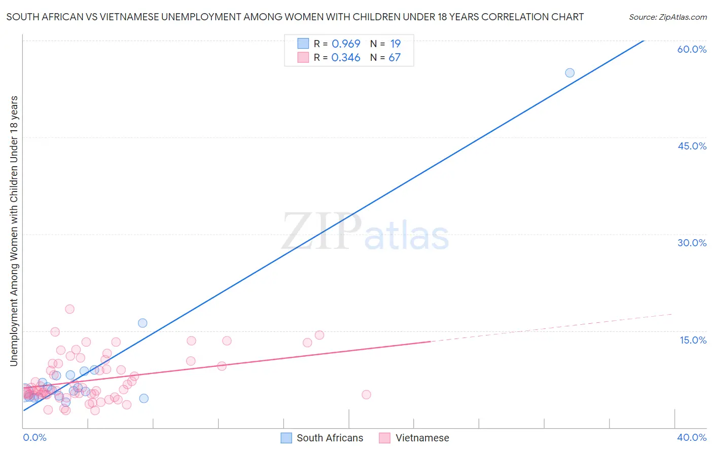 South African vs Vietnamese Unemployment Among Women with Children Under 18 years