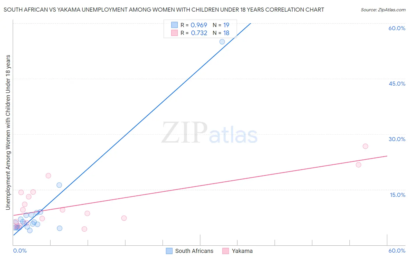 South African vs Yakama Unemployment Among Women with Children Under 18 years