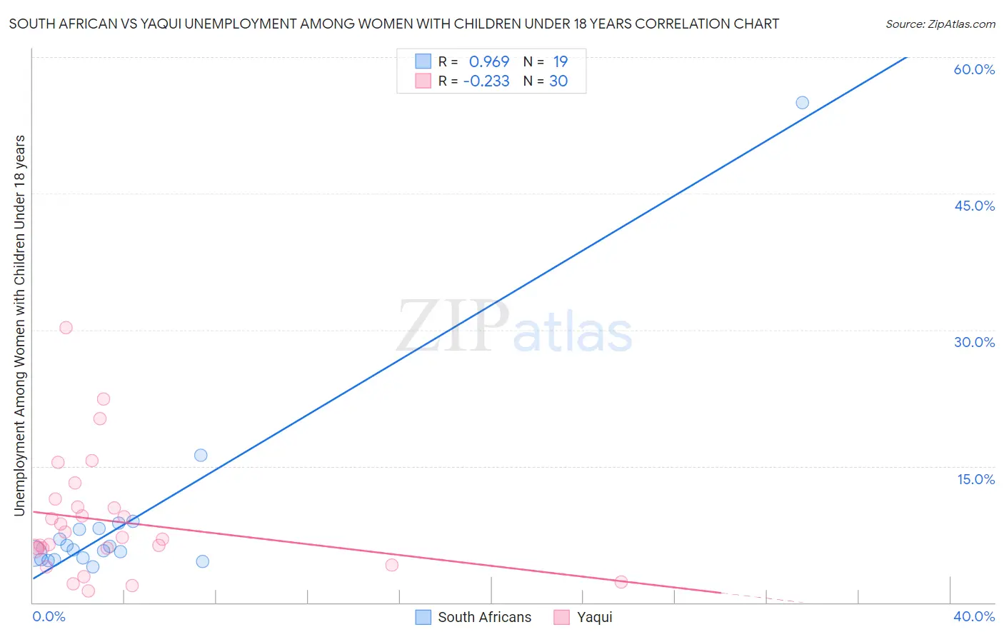 South African vs Yaqui Unemployment Among Women with Children Under 18 years