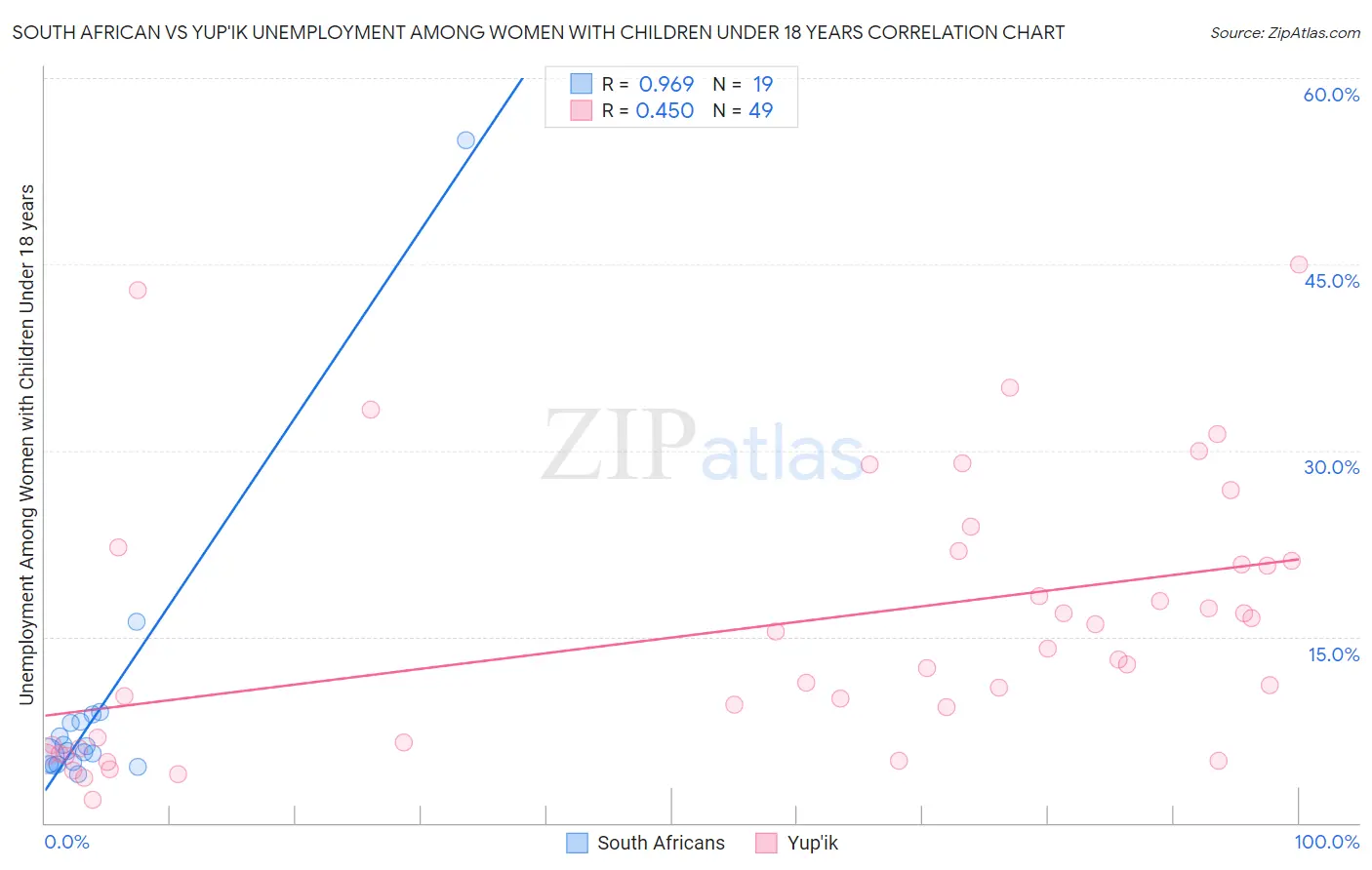 South African vs Yup'ik Unemployment Among Women with Children Under 18 years