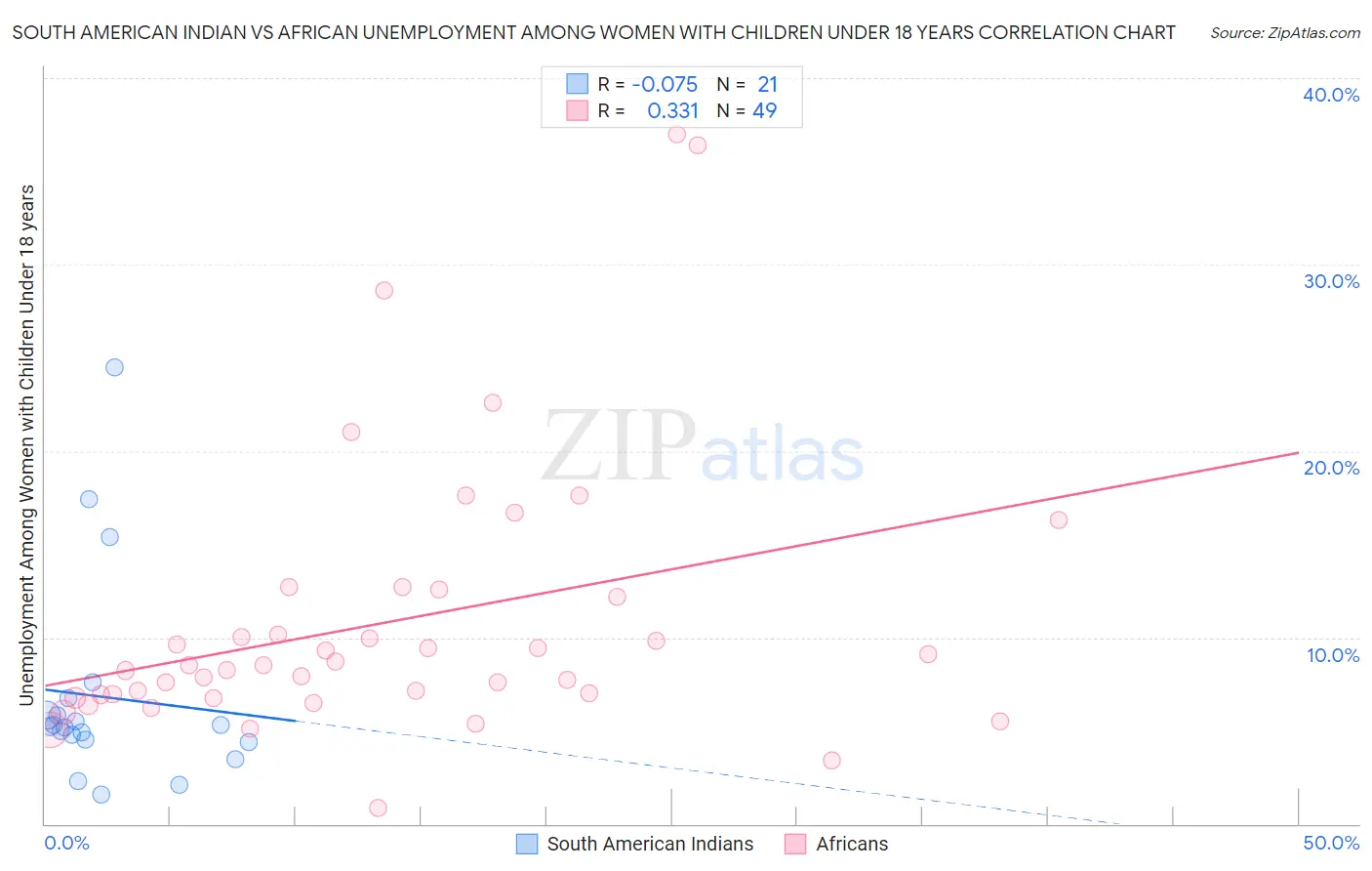 South American Indian vs African Unemployment Among Women with Children Under 18 years