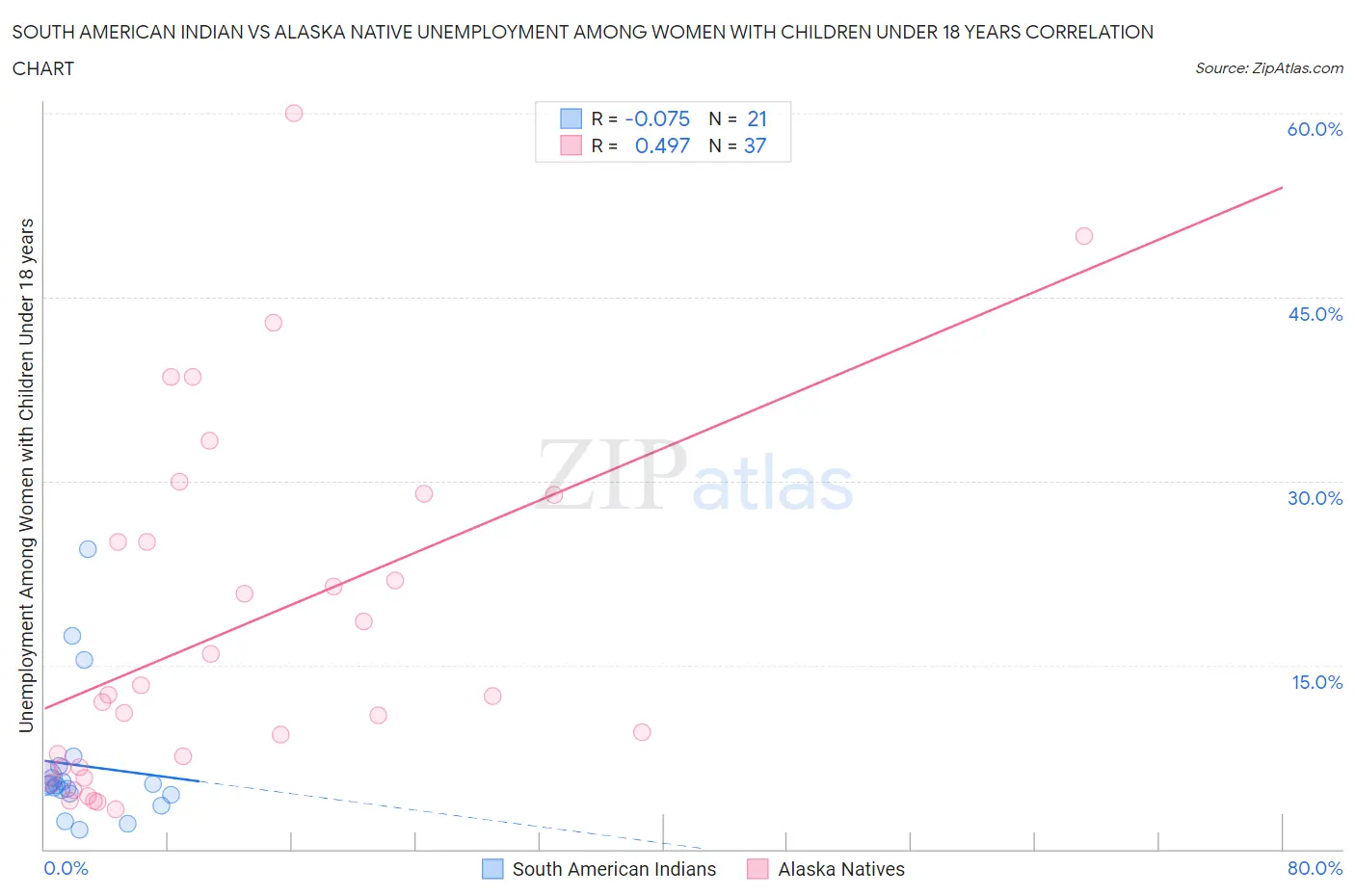 South American Indian vs Alaska Native Unemployment Among Women with Children Under 18 years