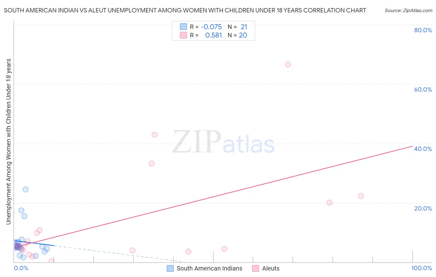 South American Indian vs Aleut Unemployment Among Women with Children Under 18 years