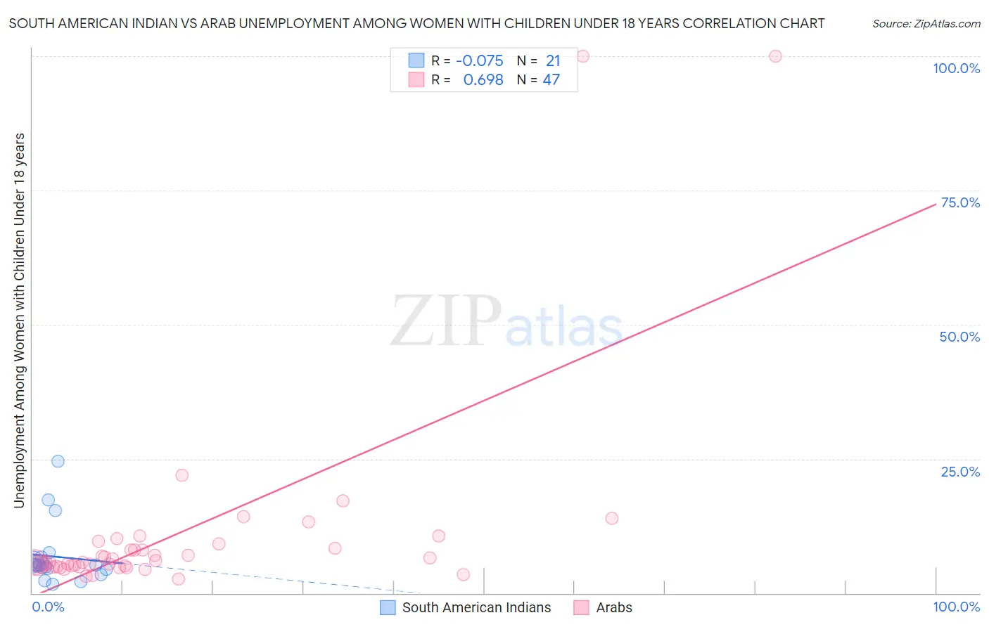 South American Indian vs Arab Unemployment Among Women with Children Under 18 years