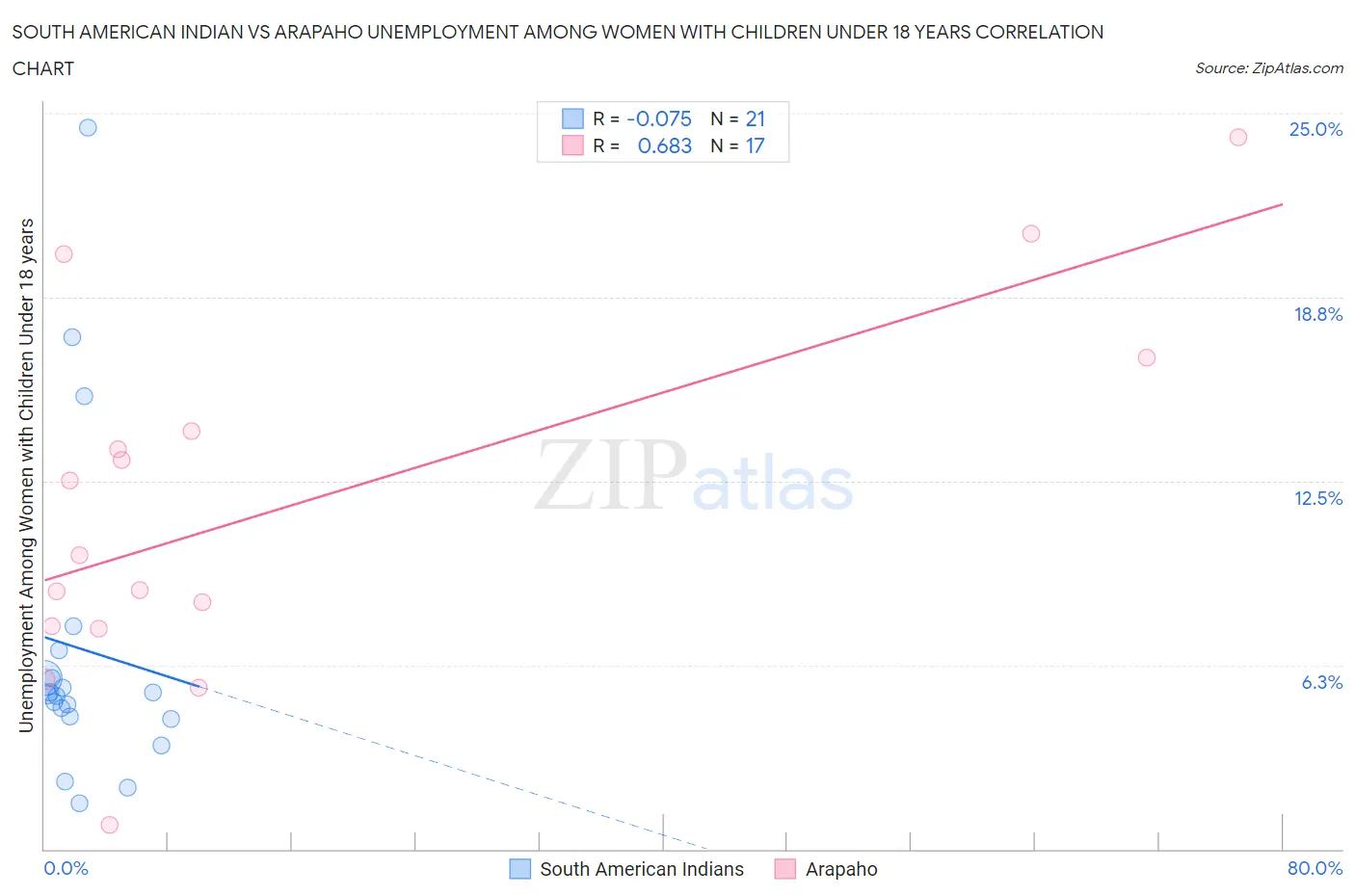 South American Indian vs Arapaho Unemployment Among Women with Children Under 18 years