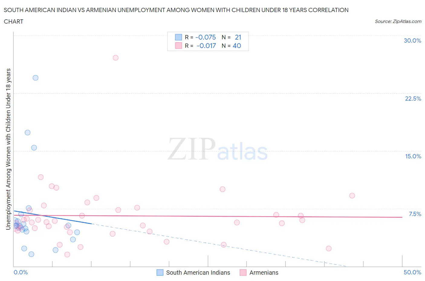 South American Indian vs Armenian Unemployment Among Women with Children Under 18 years