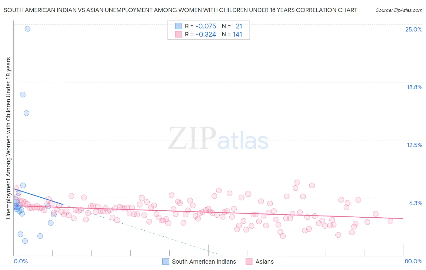 South American Indian vs Asian Unemployment Among Women with Children Under 18 years