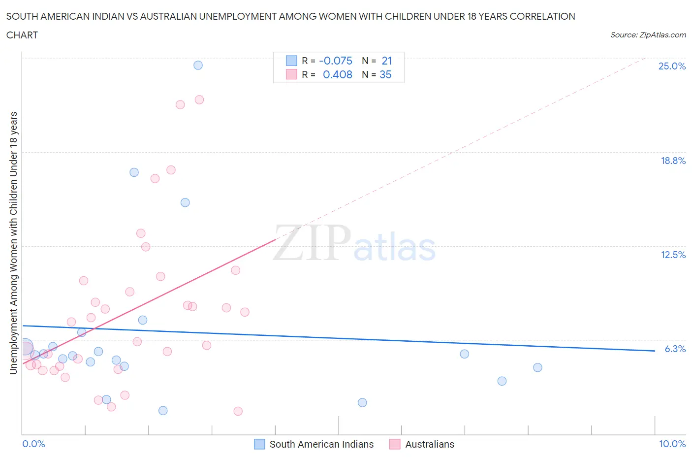 South American Indian vs Australian Unemployment Among Women with Children Under 18 years