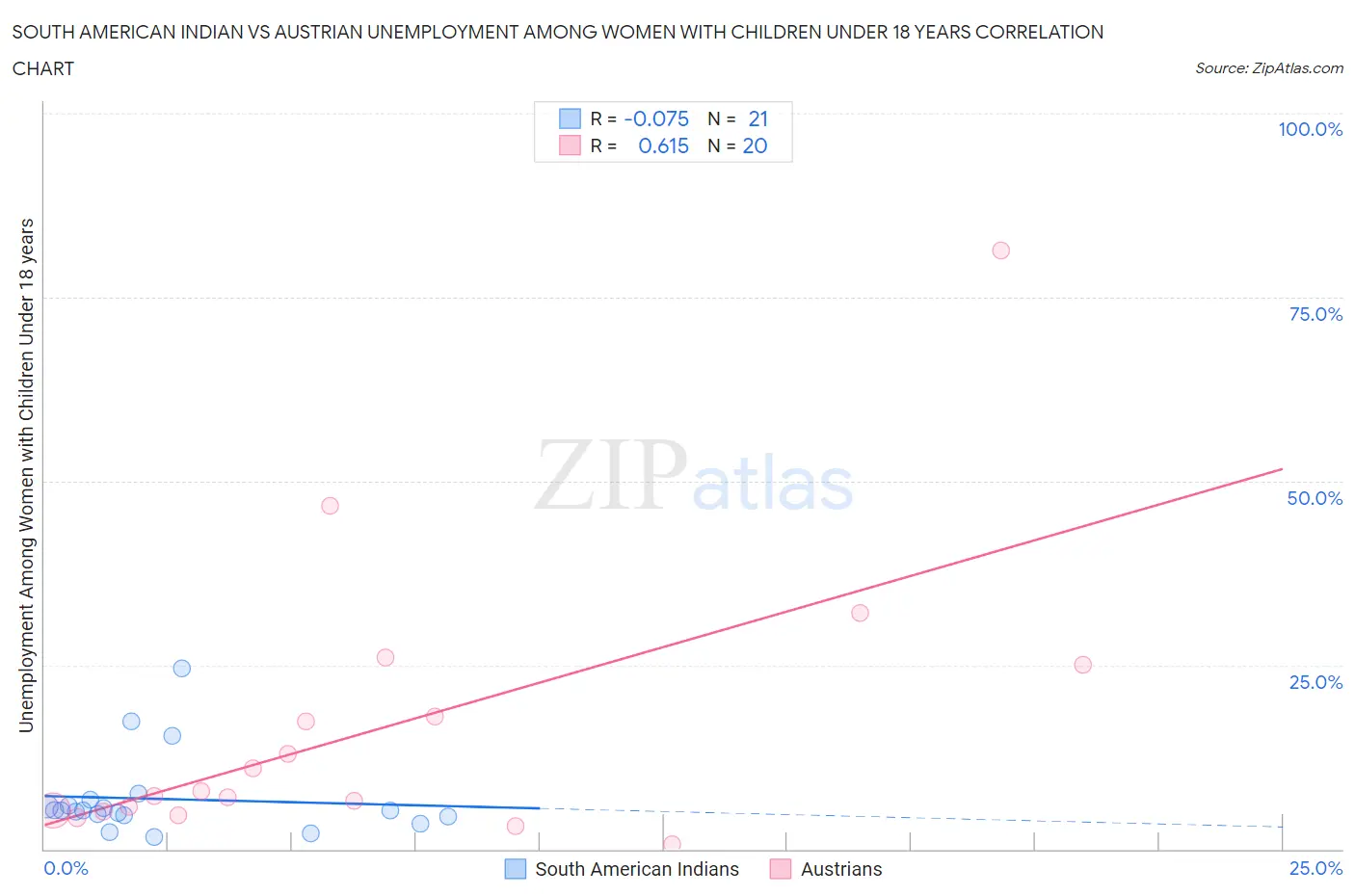 South American Indian vs Austrian Unemployment Among Women with Children Under 18 years