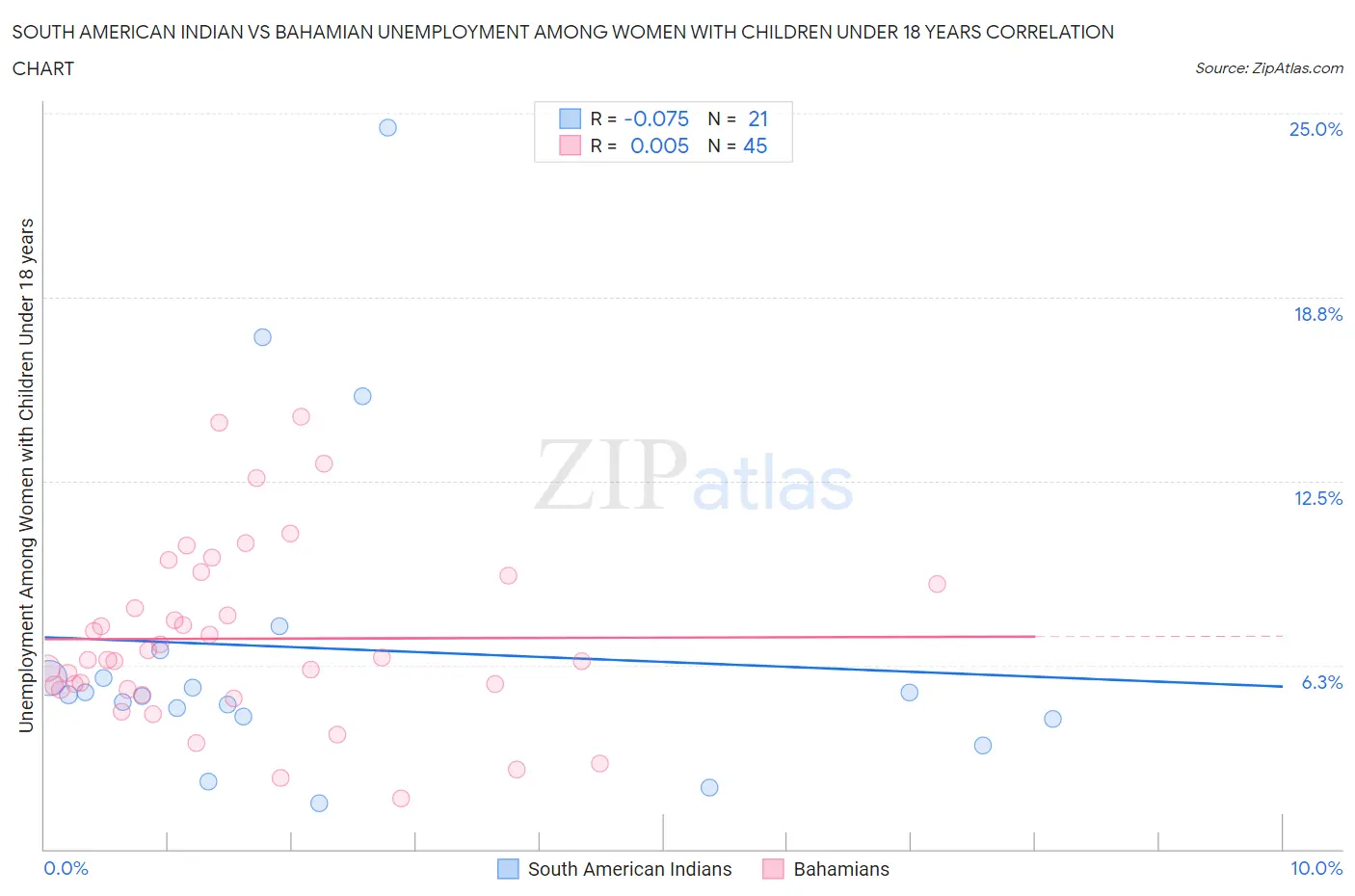 South American Indian vs Bahamian Unemployment Among Women with Children Under 18 years